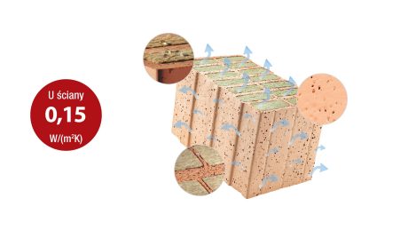 Zalety pustaków ceramicznych Porotherm