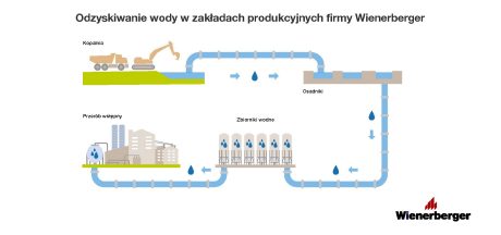 Odzyskiwanie wody w zakładach Wienerberger