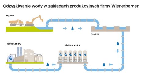 Odzyskiwanie wody w zakładach Wienerberger