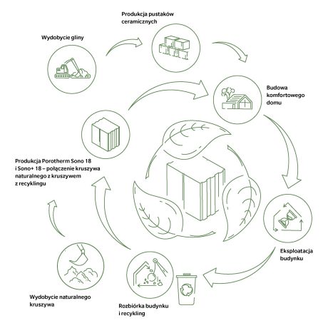 Proces produkcji Porotherm Sono 18