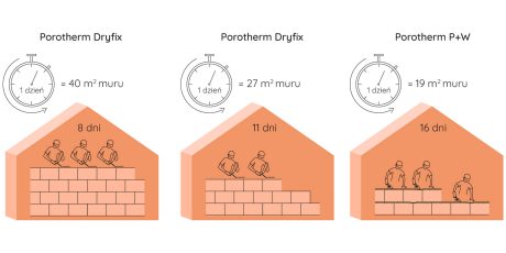 Zobacz ile czasu możesz zaoszczędzić murując w technologii Porotherm Dryfix