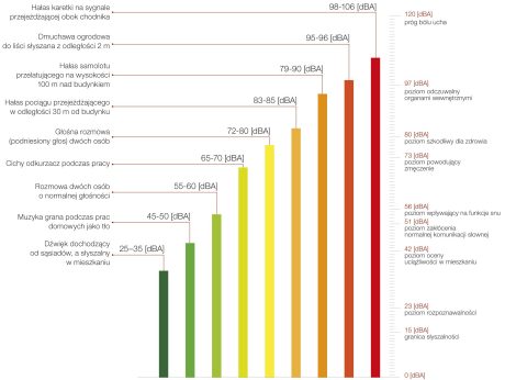 Poziom dźwięku, na jaki narażony jest współczesny człowiek
